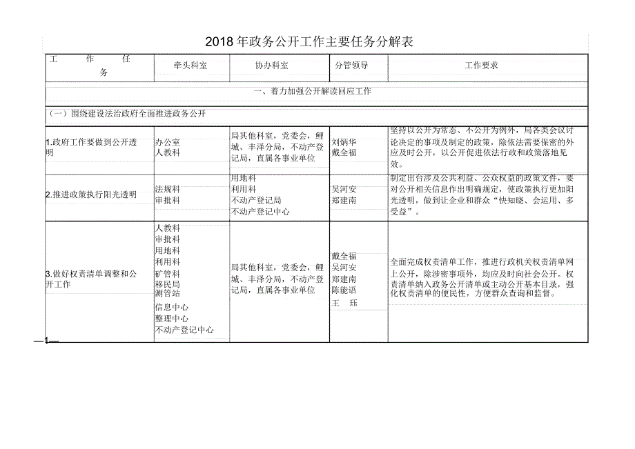 2018年政务公开工作主要任务分解表_第1页