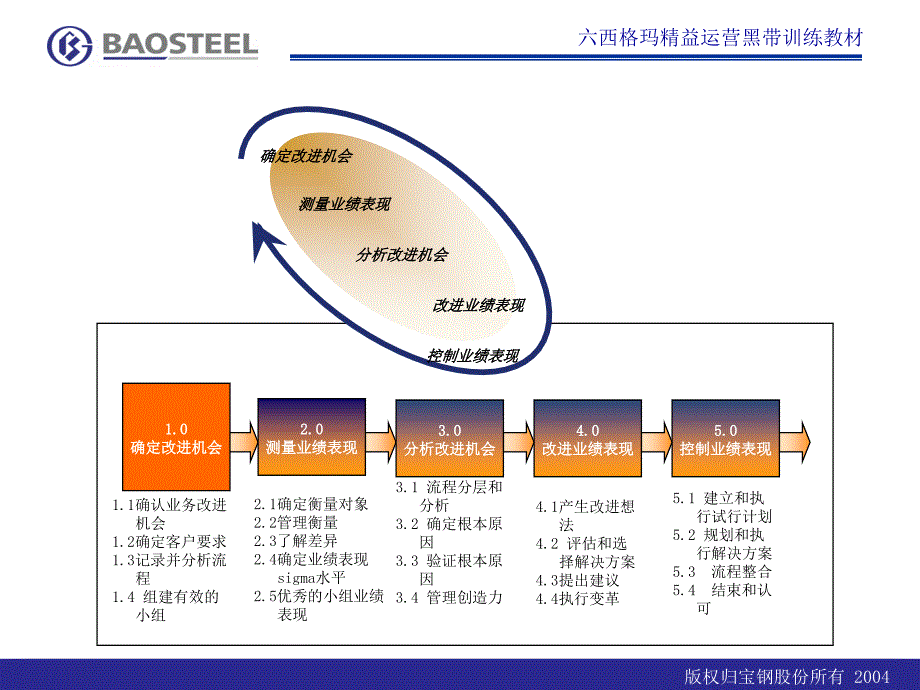 《确认改进机会》PPT课件.ppt_第2页