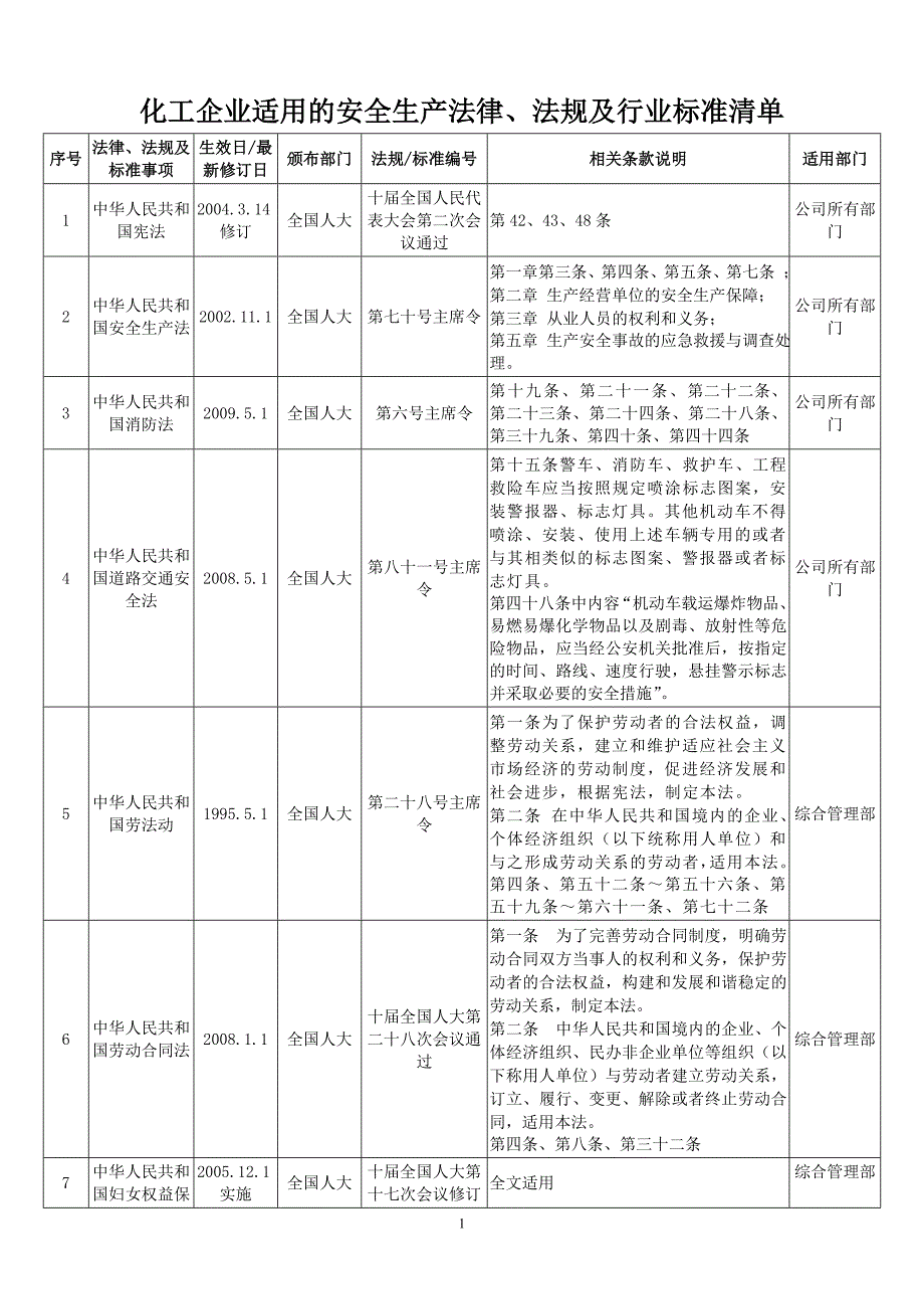 危险化学品企业适用法律法规和标准清单_第1页