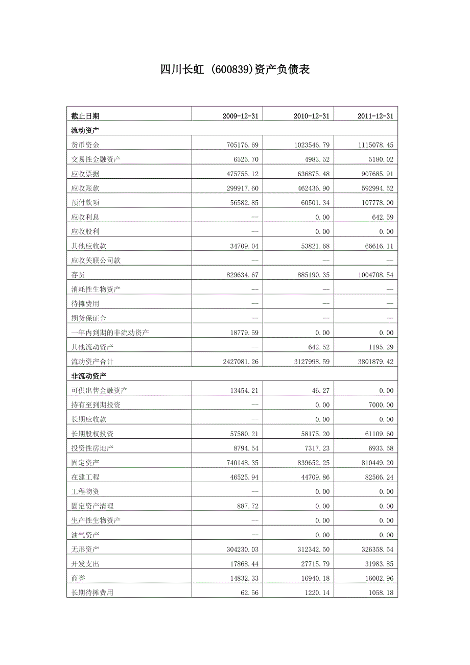 四川长虹财务报表_第1页