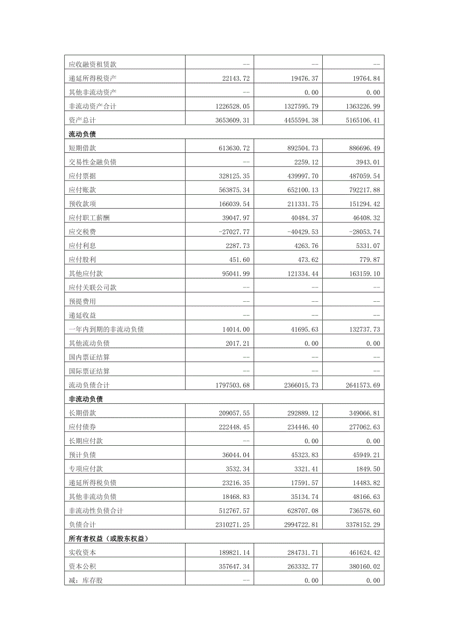 四川长虹财务报表_第2页