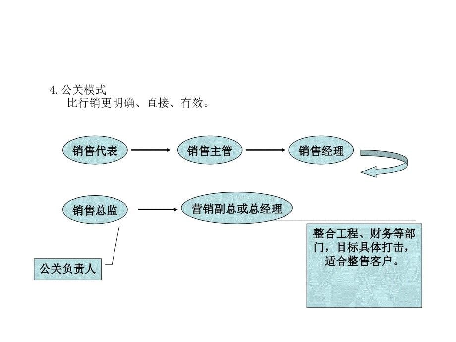 写字楼营销全攻略PPT课件_第5页