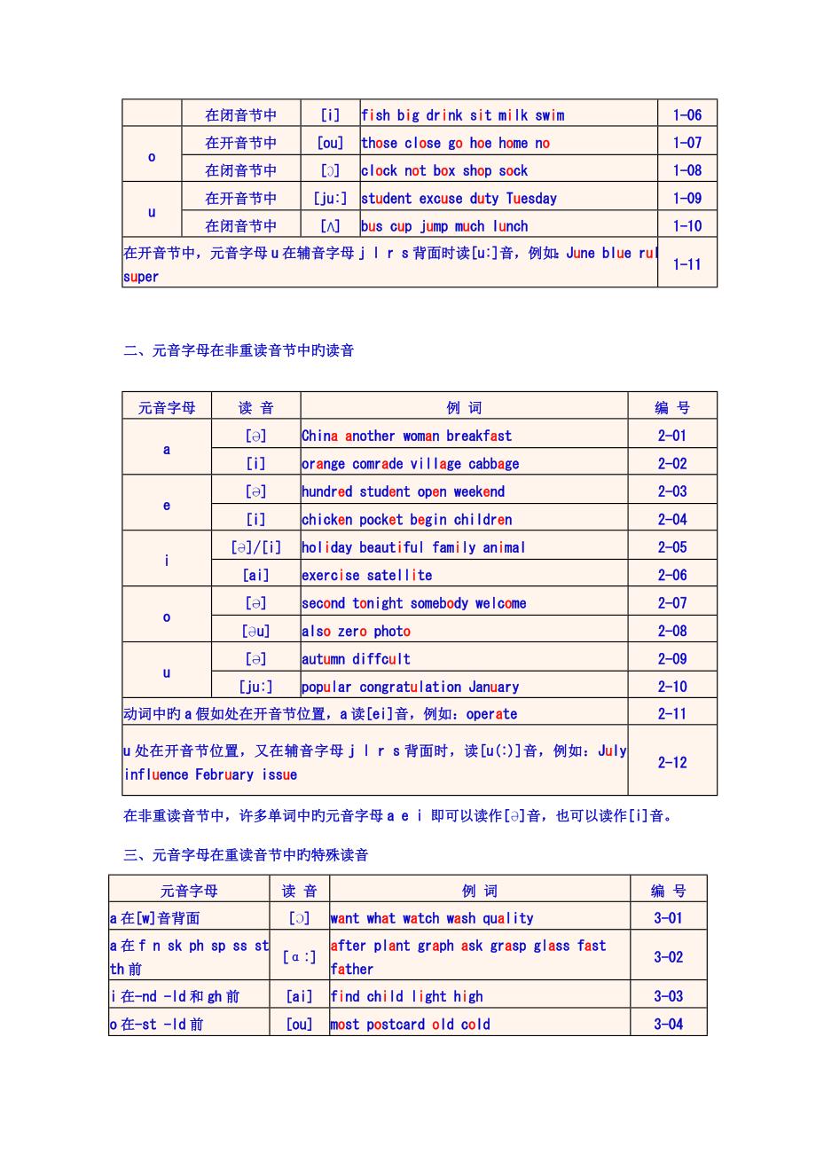 英语单词拼读规则表_第4页