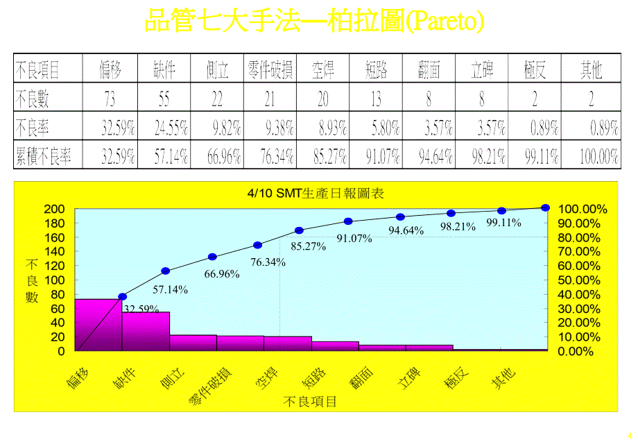 品管七大手法柏拉圖pareto课件_第4页