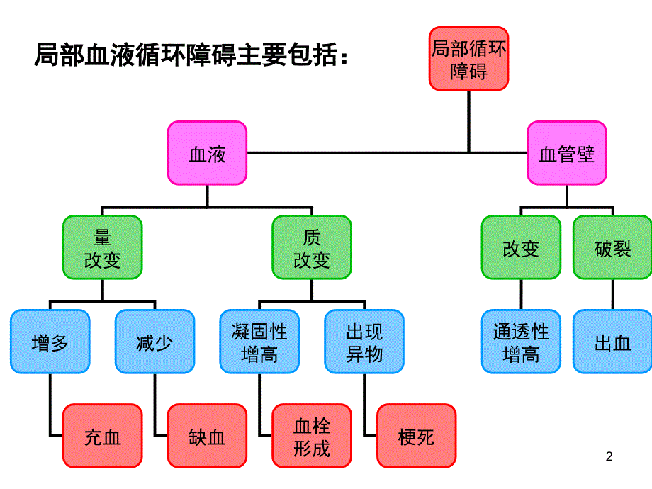 8局部血液循环障碍.ppt课件_第2页