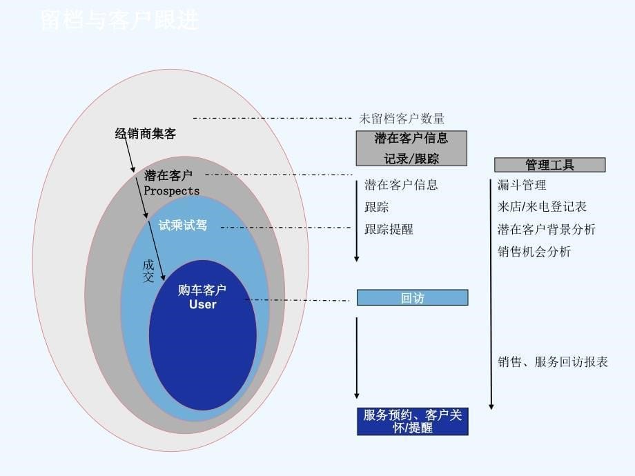 汽车销售留档与客户跟进_第5页