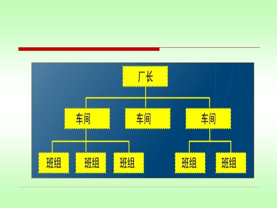 第5讲组织结构与人员配置课件_第5页