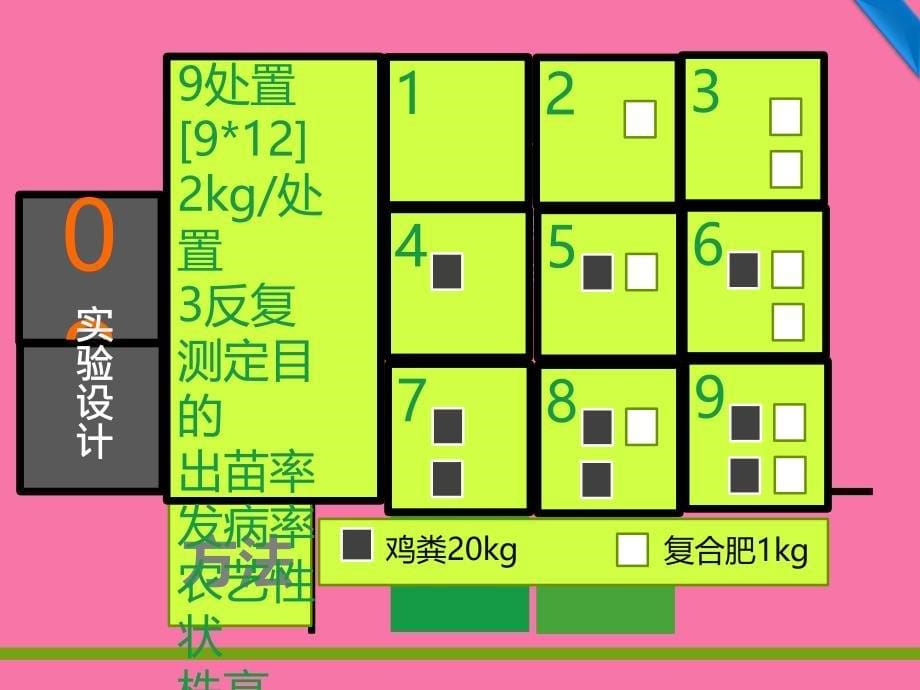 论文答辩模板配方施肥对魔芋生长及产量的影响ppt课件_第5页