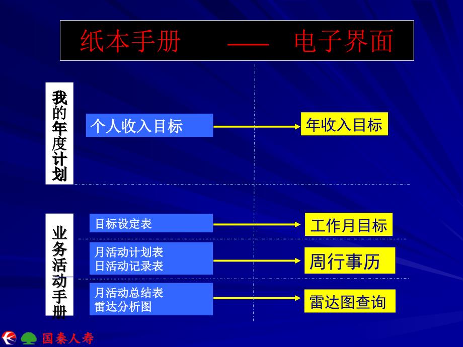 保险公司电子化活动管理操作培训_第4页