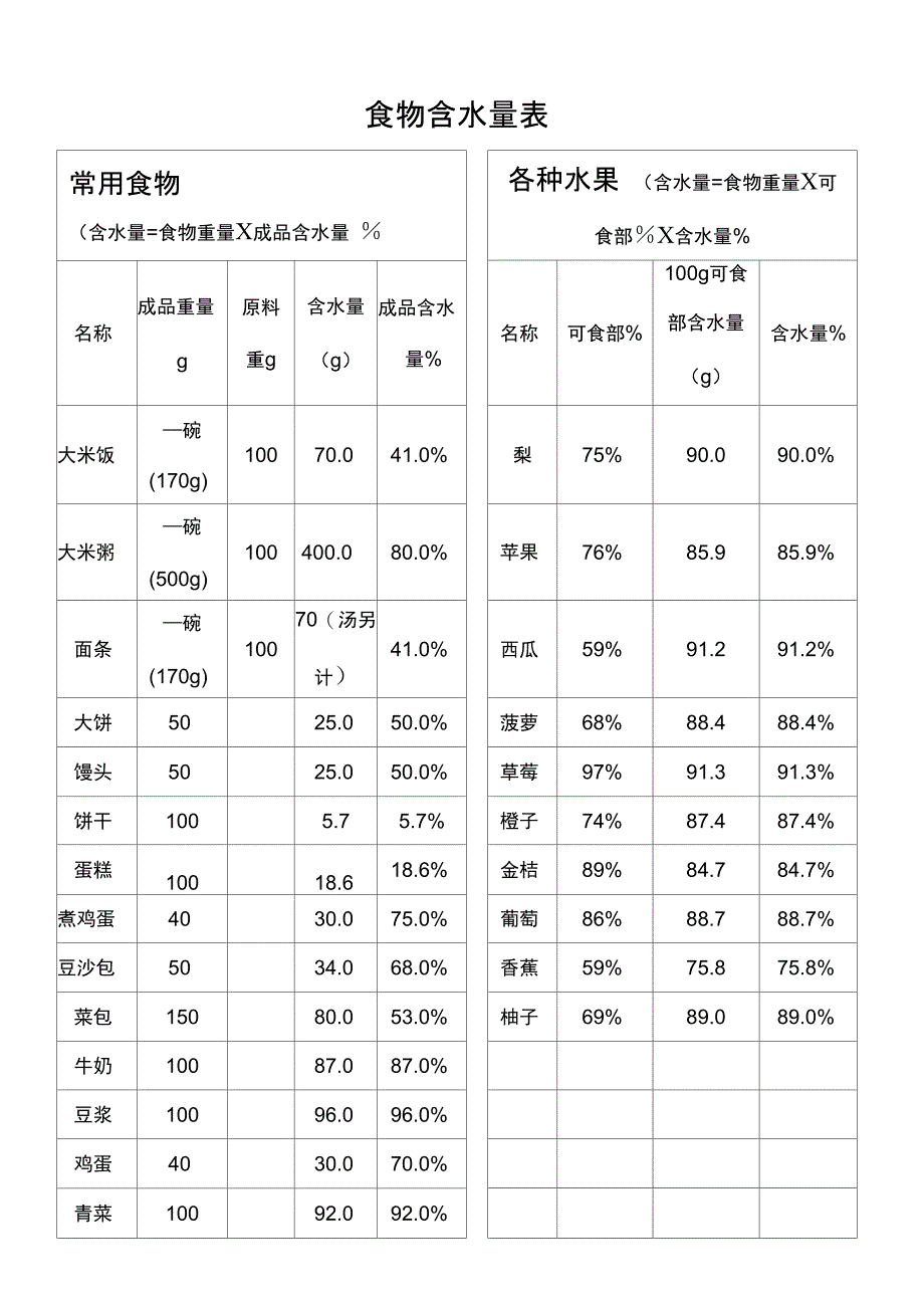 食物含水量表_第1页