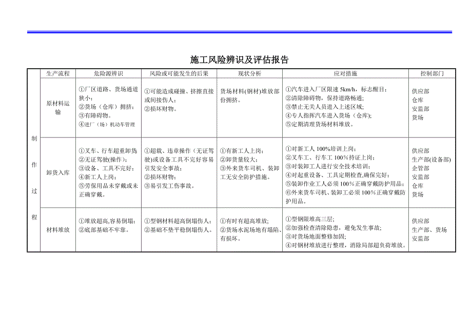 施工风险辨识及评估报告.doc_第1页