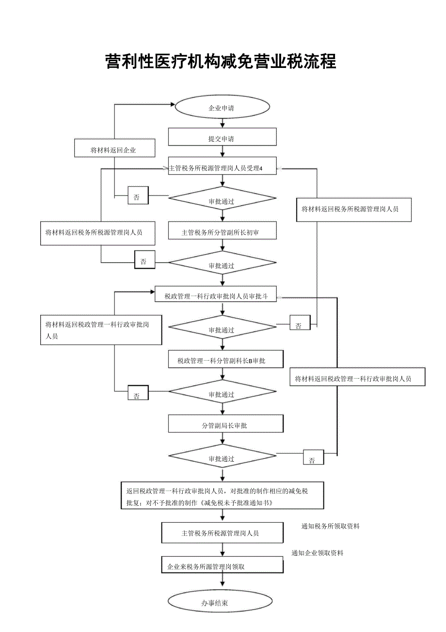 营利性医疗机构减免营业税流程_第1页