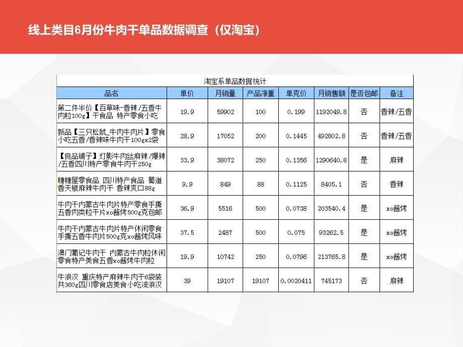 一个食品类企业线上电商代运营整体方案_第5页