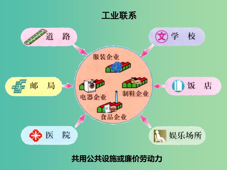 高中地理 4.2 工业地域的形成课件 新人教版.ppt_第4页