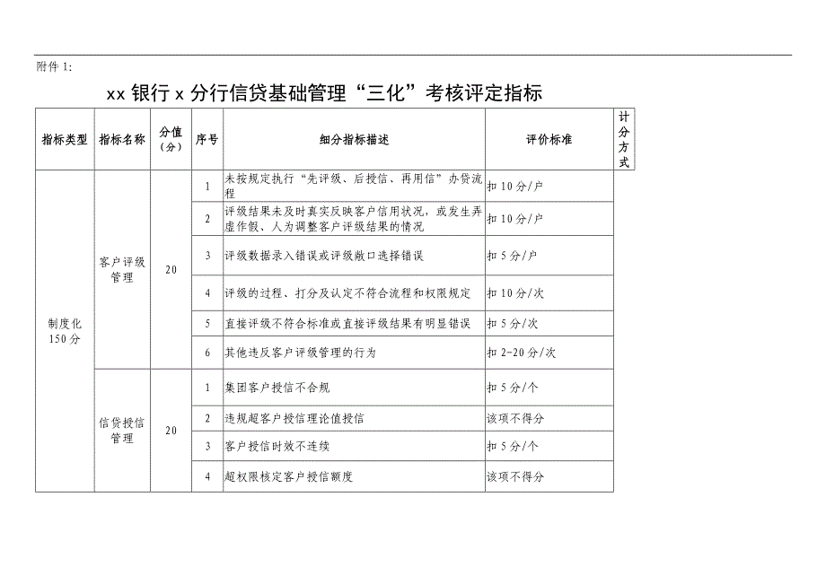 银行信贷基础管理“三化”考核评定指标模版_第1页