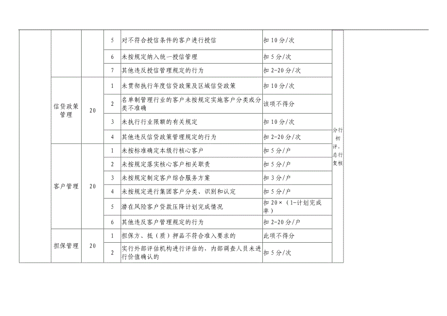 银行信贷基础管理“三化”考核评定指标模版_第2页