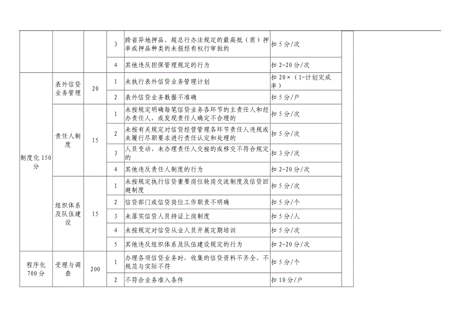 银行信贷基础管理“三化”考核评定指标模版_第3页