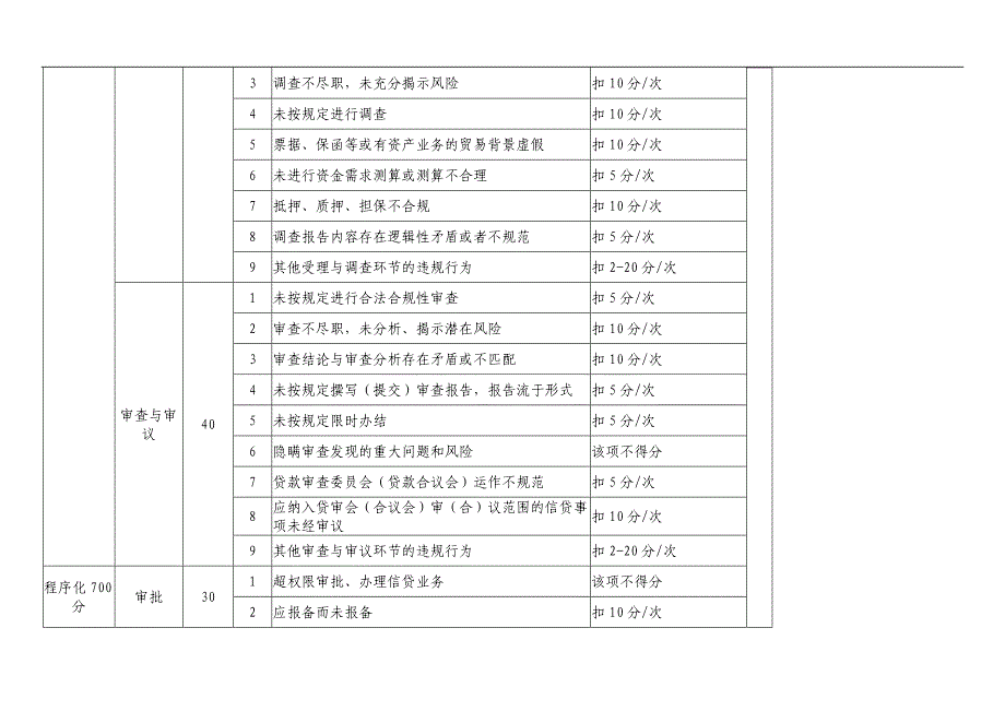 银行信贷基础管理“三化”考核评定指标模版_第4页