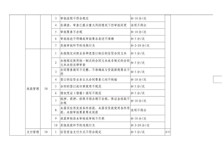 银行信贷基础管理“三化”考核评定指标模版_第5页