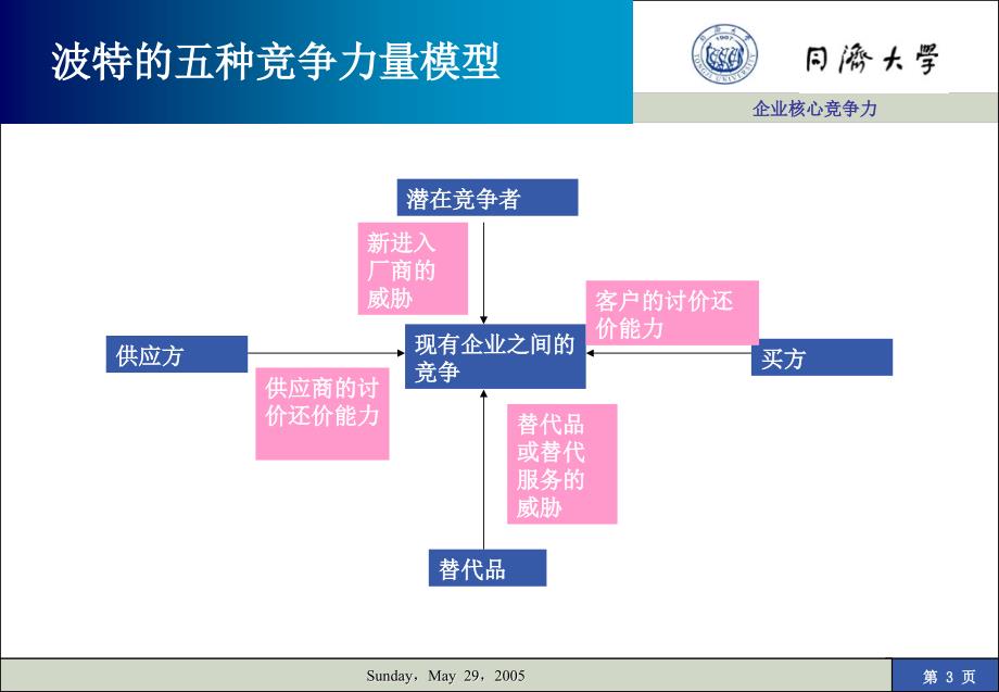 企业核心竞争力78980-PPT课件_第3页