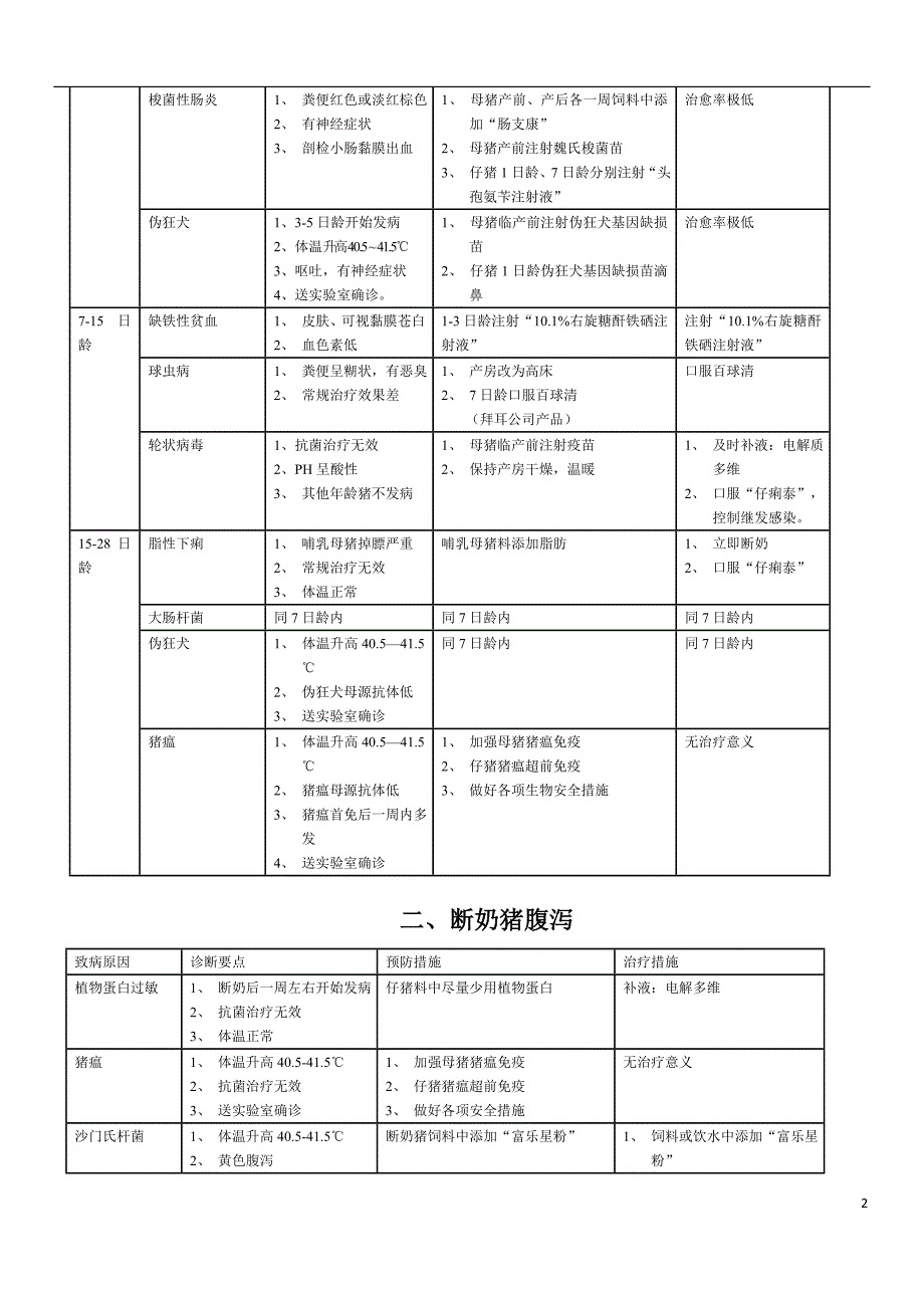 常见猪病的防治手册.doc_第2页