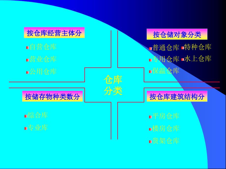 项目仓库及仓储设施设备_第3页