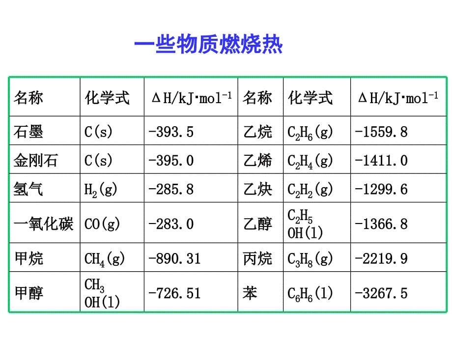 高中化学燃烧热能源课件_第5页