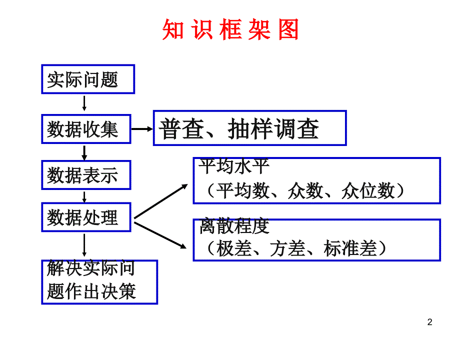 八年级数学数据的收集与处理_第2页