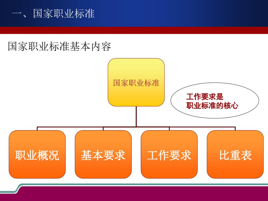 考评员培训： 职业标准与命题,考评技巧与方法_第3页