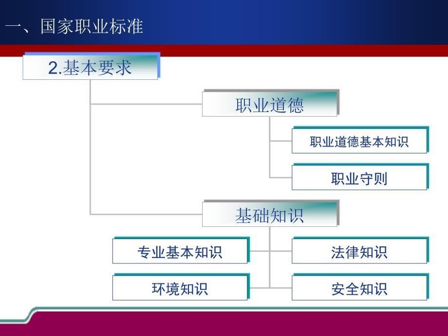 考评员培训： 职业标准与命题,考评技巧与方法_第5页