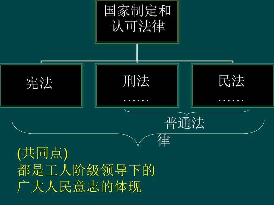 宪法是国家的根本大法课件_第2页