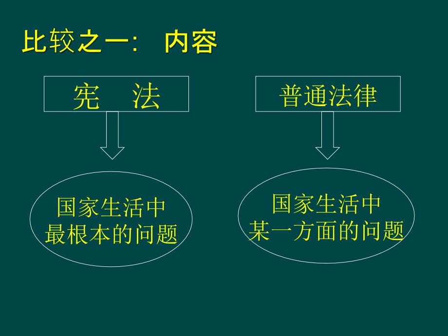 宪法是国家的根本大法课件_第4页