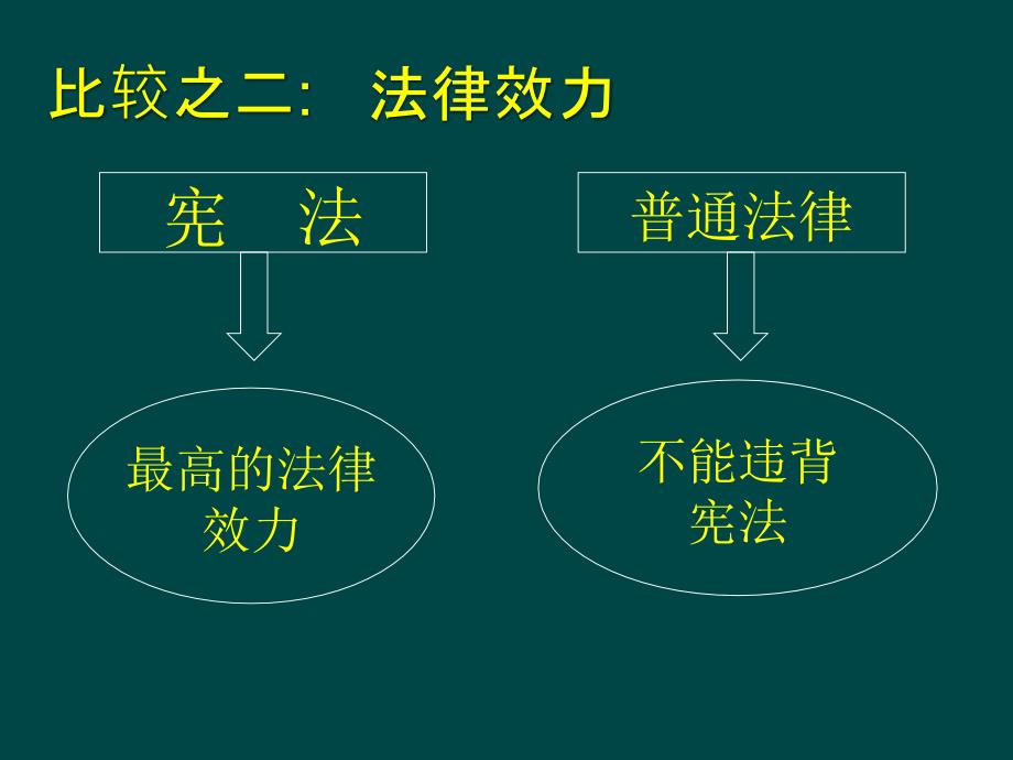 宪法是国家的根本大法课件_第5页