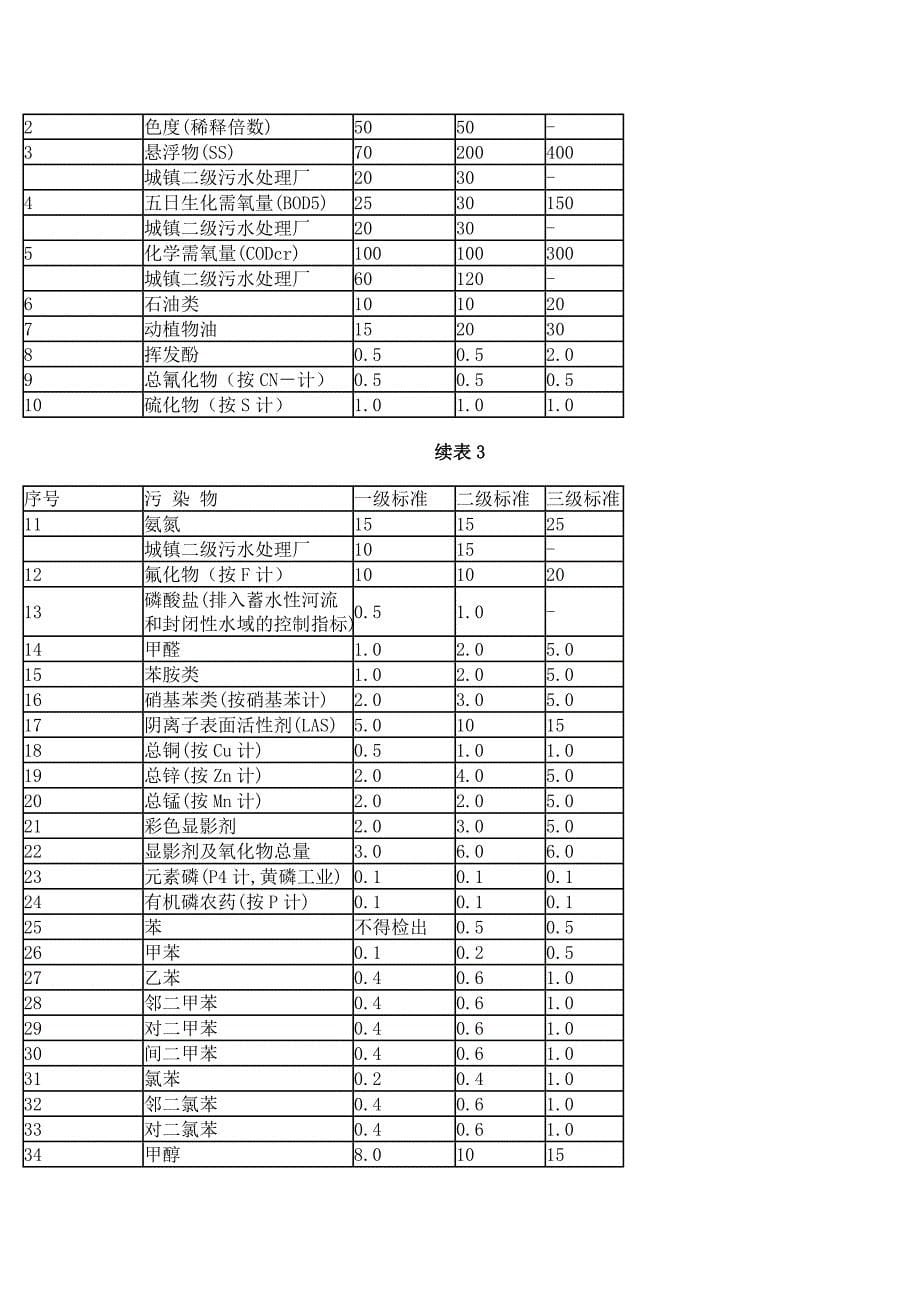 上海市污水综合排放标准_第5页