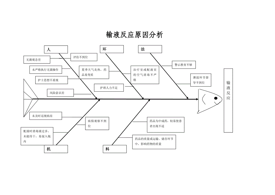 护理不良事件鱼骨图分析;_第1页