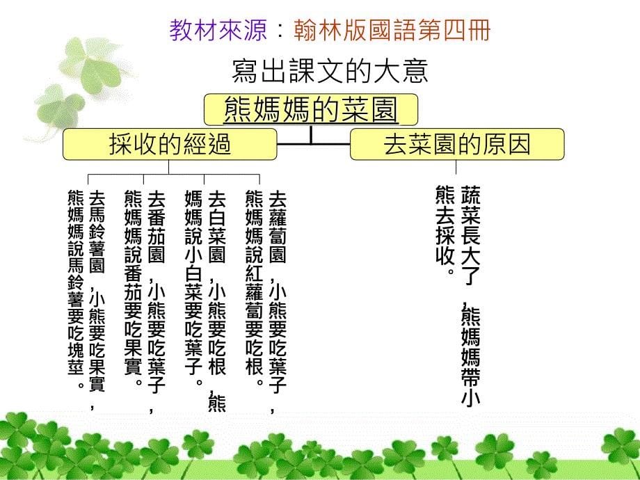 熊妈妈的菜园课件_第5页