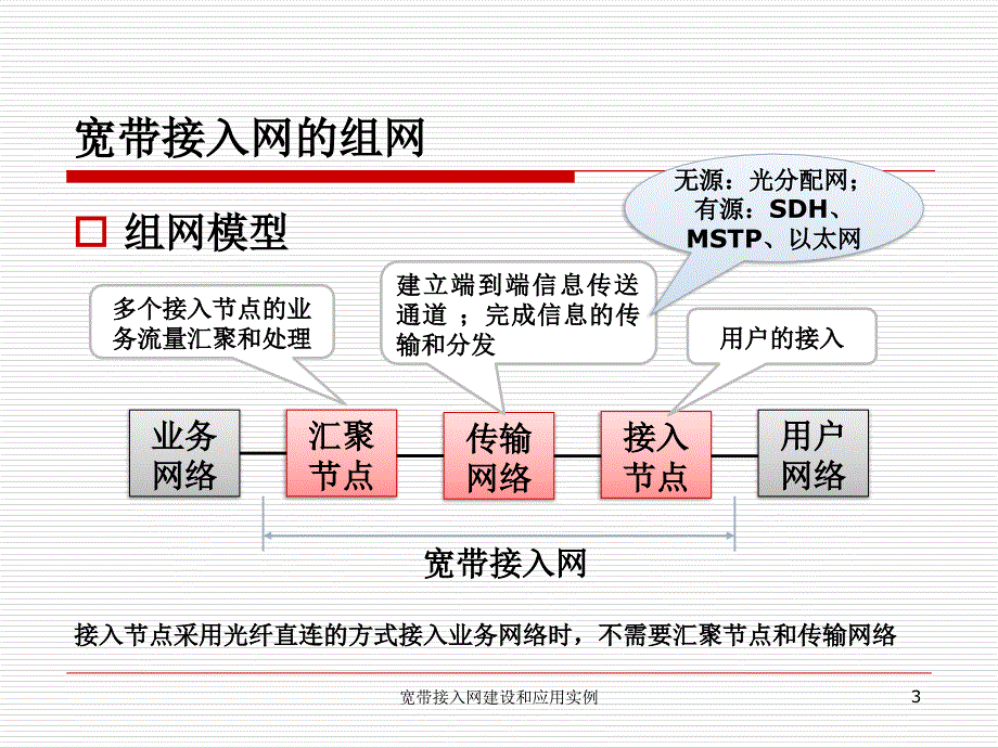 宽带接入网建设和应用实例课件_第3页