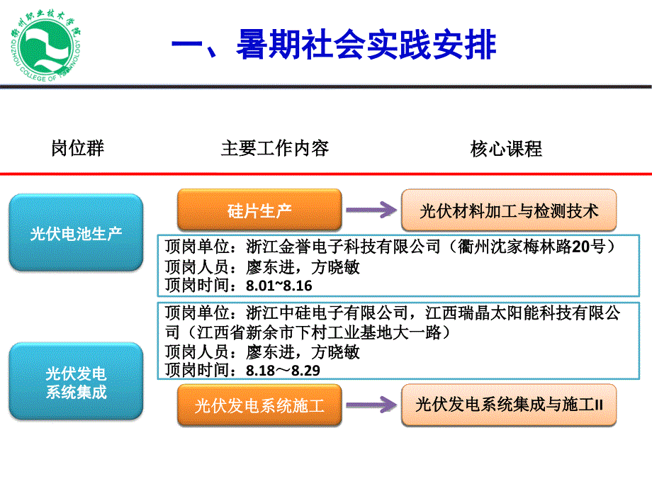 顶岗实践汇报光伏应用技术课件_第4页