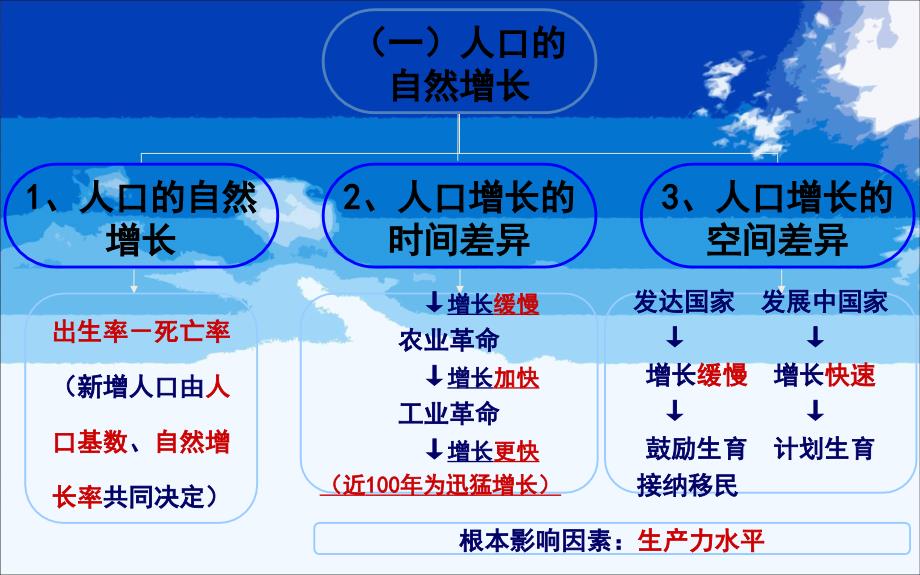 人教高中地理必修二第1章-人口的变化单元复习课件(共26张PPT) (2)_第3页