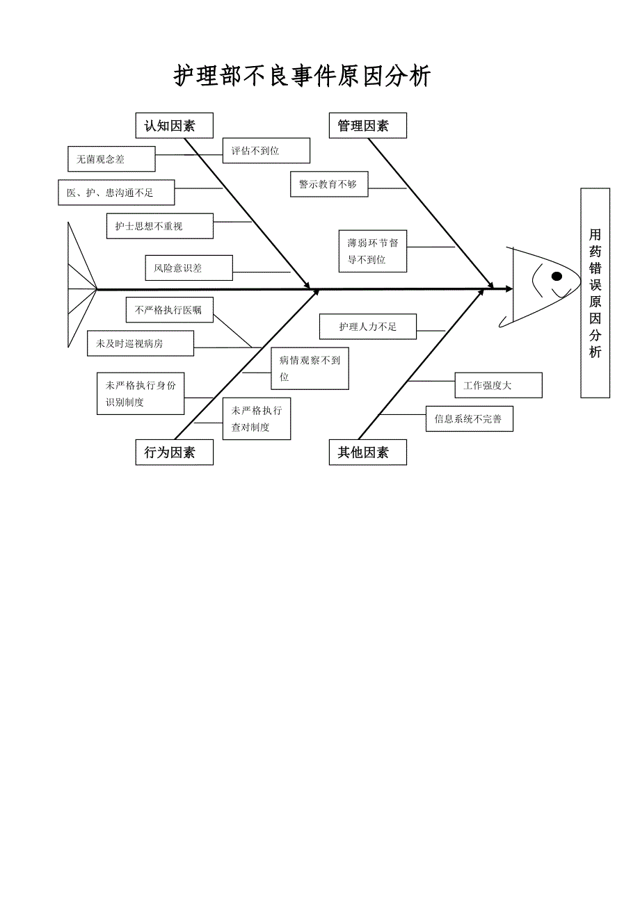不良事件鱼骨图分析_第1页