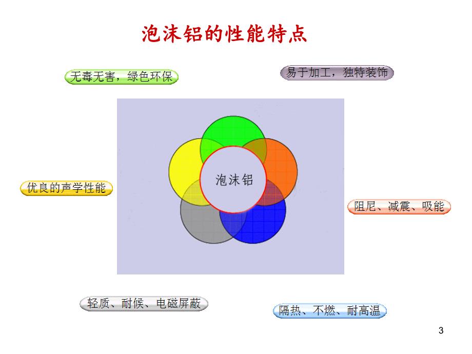 泡沫铝应用简介ppt课件_第3页