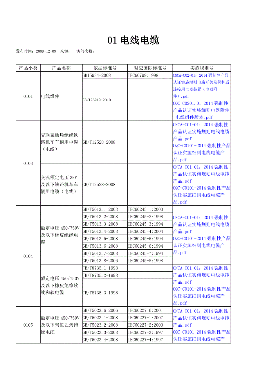 强制性产品认证实施细则CCC认证全套最新版_第1页