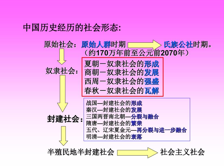 一2夏商西周的更替和制度_第2页