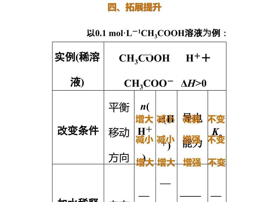 高三化学一轮复习专题8.1.1弱电解质的电离.pptx课件_第5页