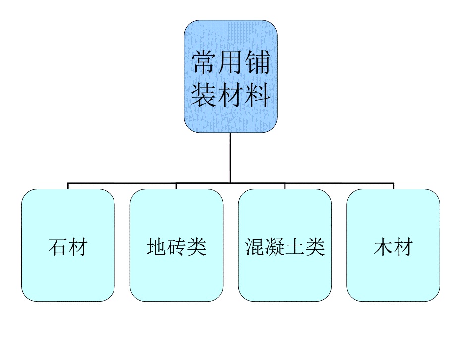 景观铺装材料大全道路广场常用铺装面材83pppt课件_第2页