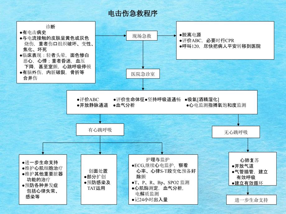 常见急救抢救预案ppt课件_第4页