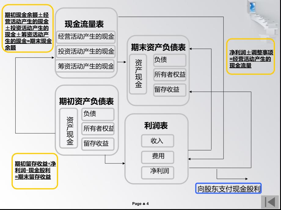 大报表间的关系课件_第4页