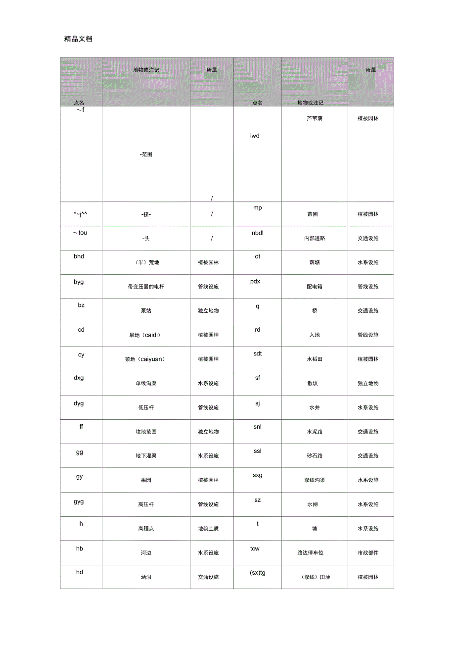 整理野外地形测绘地物编码识别一览表_第1页