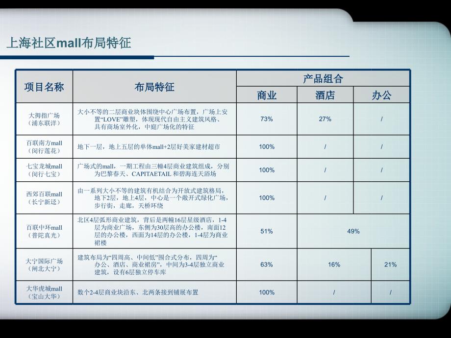 上海浦东证大大拇指广场经典案例—P94_第4页