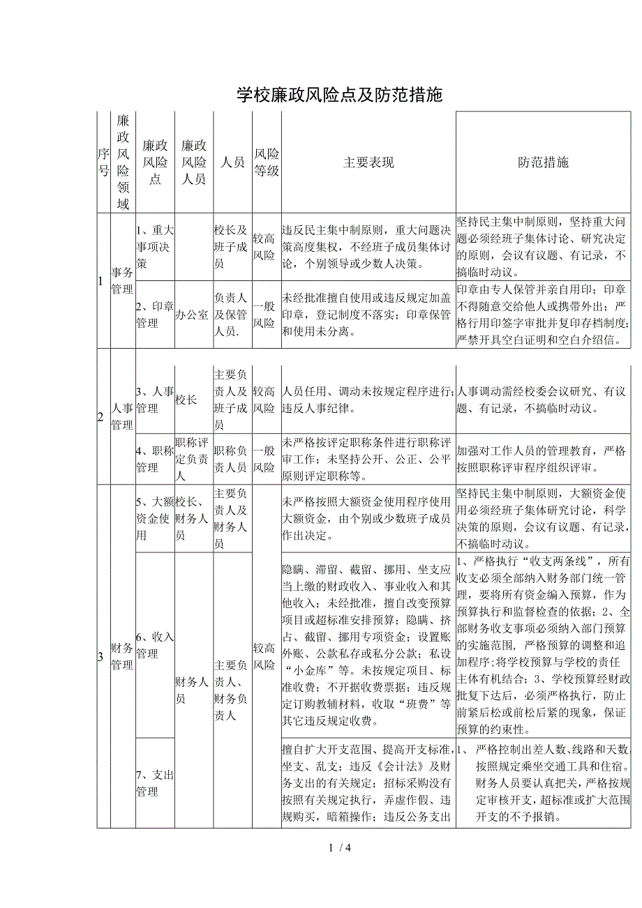 学校廉政风险点暨防范措施一览表[001]_第1页